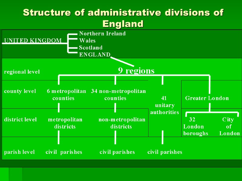 Structure of administrative divisions of England